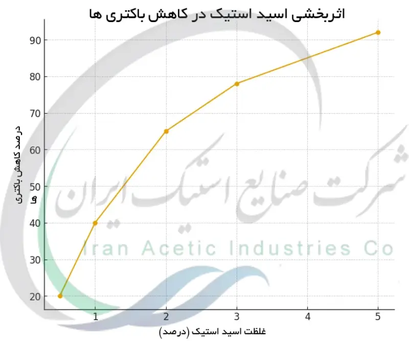 اثربخشی اسید استیک در کاهش باکتری ها