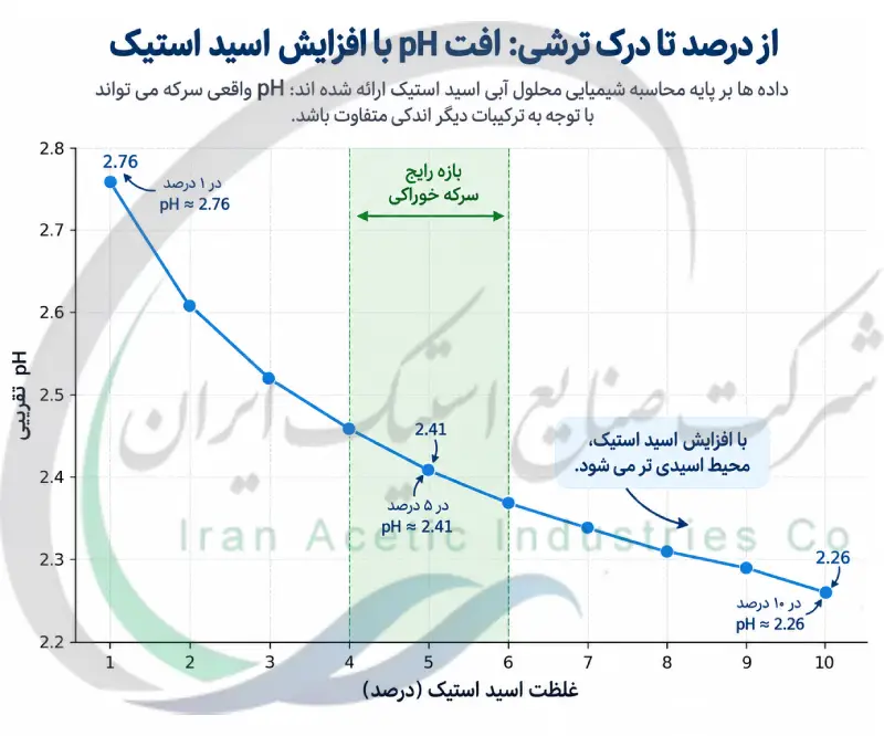 از درصد تا درک ترشی: افت pH با افزایش اسید استیک