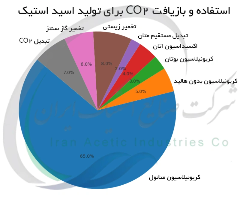 استفاده و بازیافت CO2 برای تولید اسید استیک