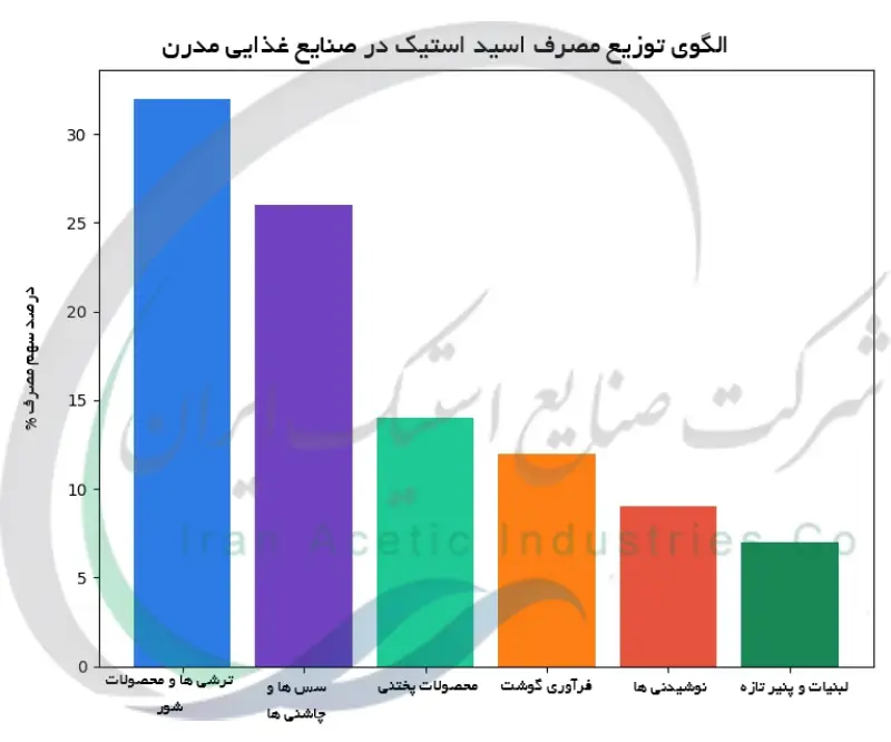 الگوی توزیع مصرف اسید استیک در صنایع غذایی مدرن