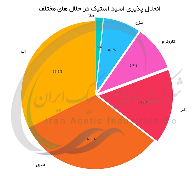 انحلال پذیری اسید استیک در حلال های مختلف