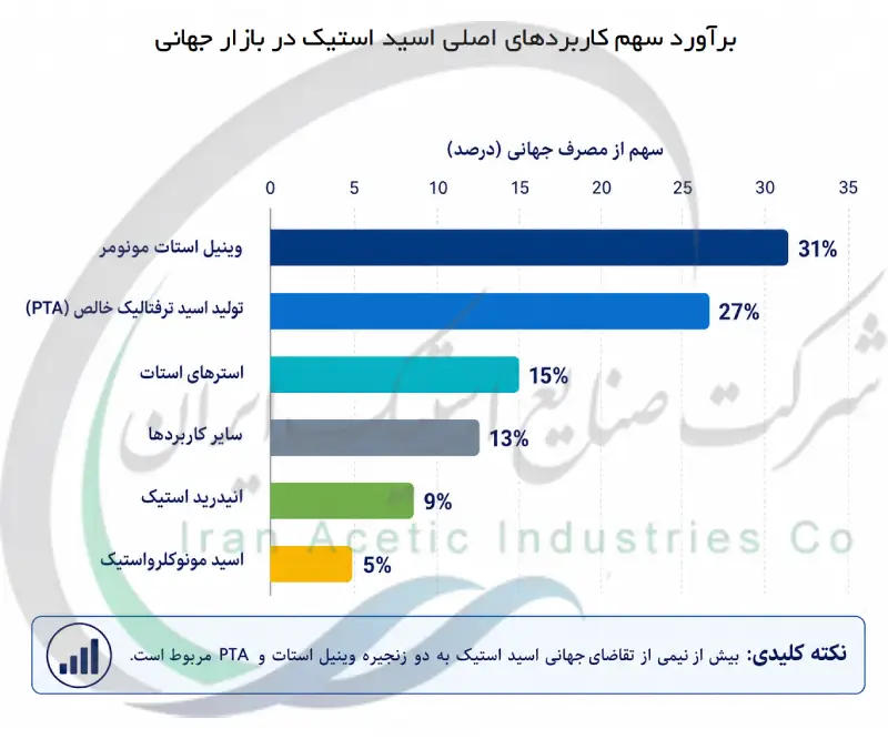 برآورد سهم کاربردهای اصلی اسید استیک در بازار جهانی