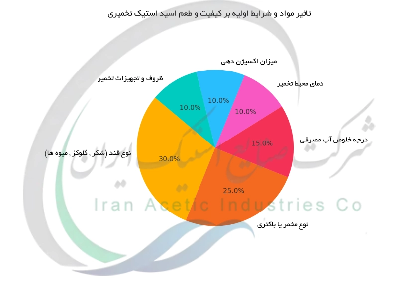 تاثیر مواد و شرایط اولیه بر کیفیت و طعم اسید استیک تخمیری