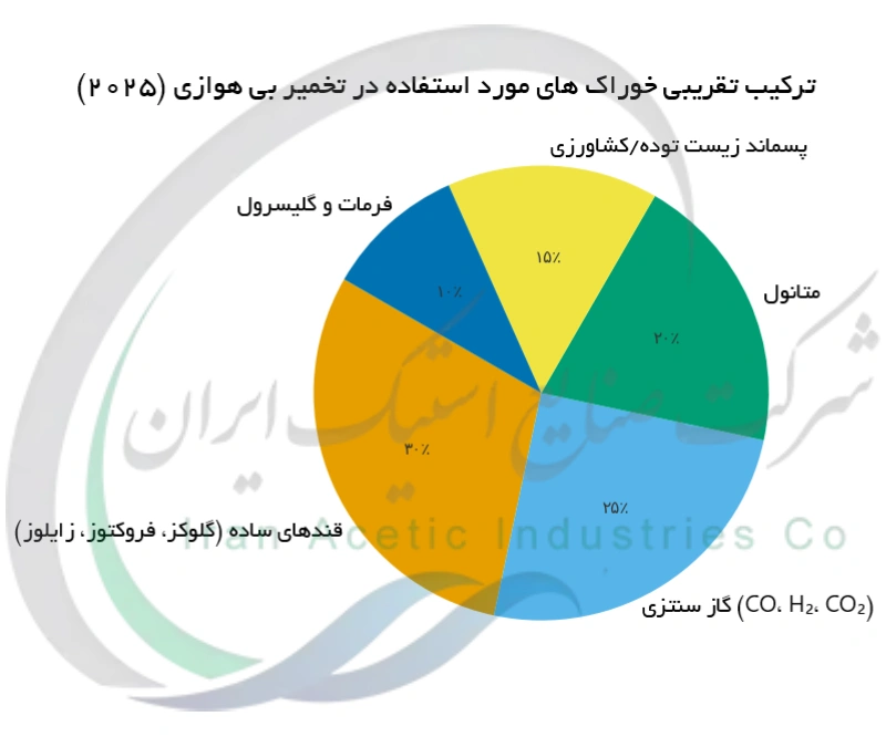 ترکیب تقریبی خوراک‌ های مورد استفاده در تخمیر بی ‌هوازی (۲۰۲۵)