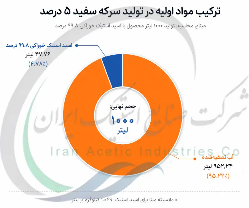 ترکیب مواد اولیه در تولید سرکه سفید 5 درصد