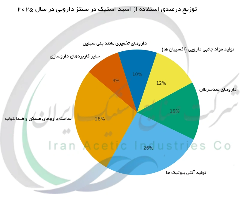 توزیع درصدی استفاده از اسید استیک در سنتز دارویی در سال 2025