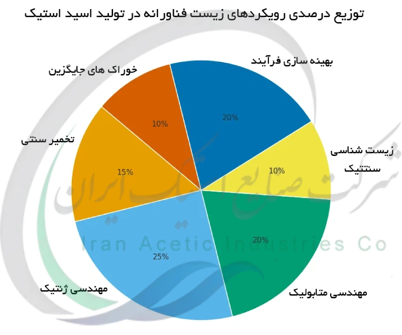 توزیع درصدی رویکردهای زیست فناورانه در تولید اسید استیک