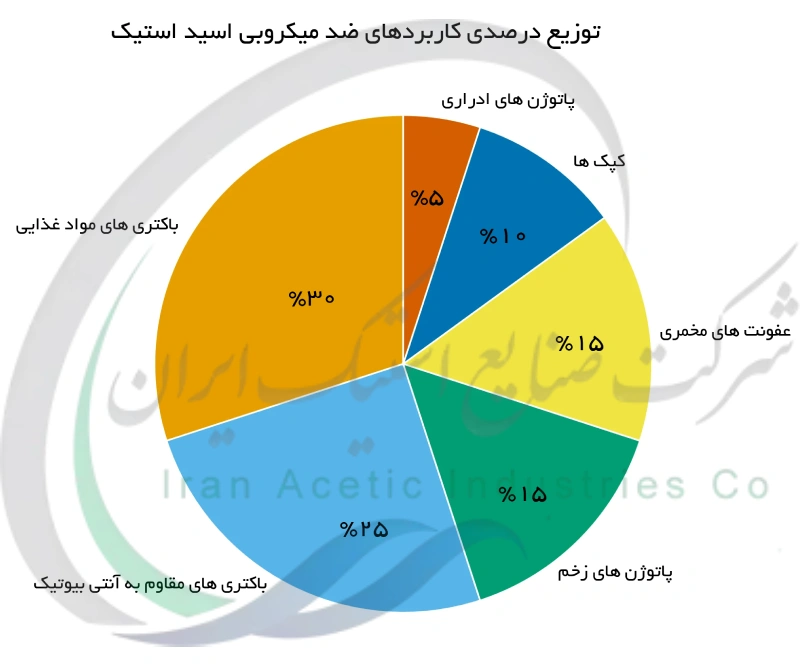 توزیع درصدی کاربردهای ضد میکروبی اسید استیک