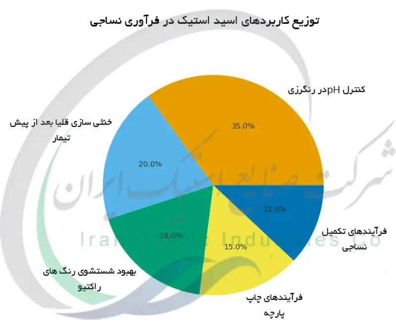 توزیع کاربردهای اسید استیک در فرآوری نساجی