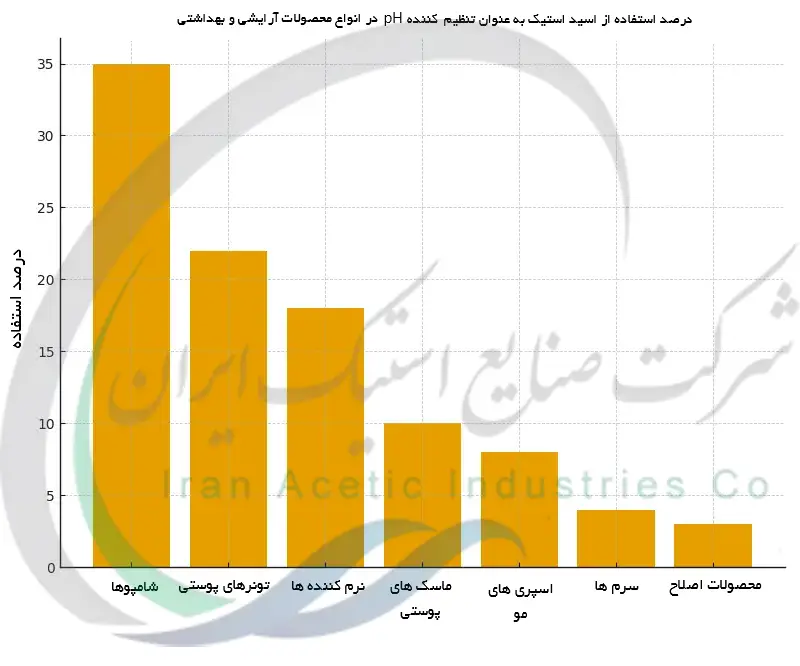 درصد استفاده از اسید استیک به عنوان تنظیم کننده pH در انواع محصولات آرایشی و بهداشتی