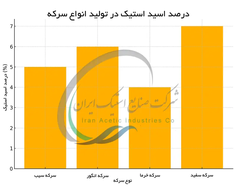 درصد اسید استیک در انواع سرکه