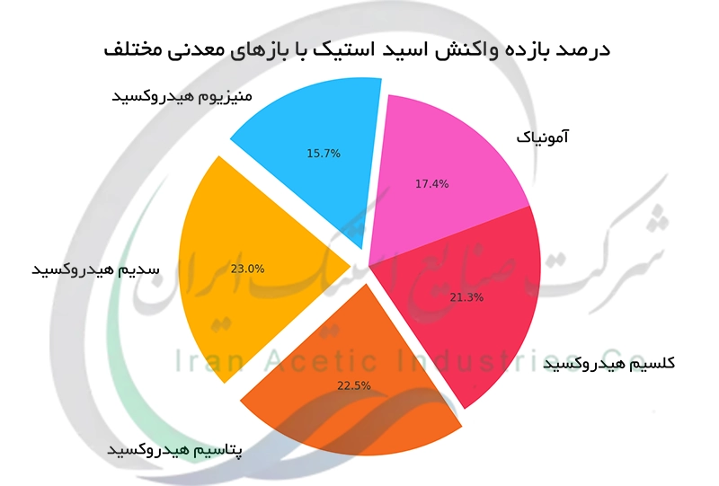 درصد بازده واکنش اسید استیک با بازهای معدنی مختلف