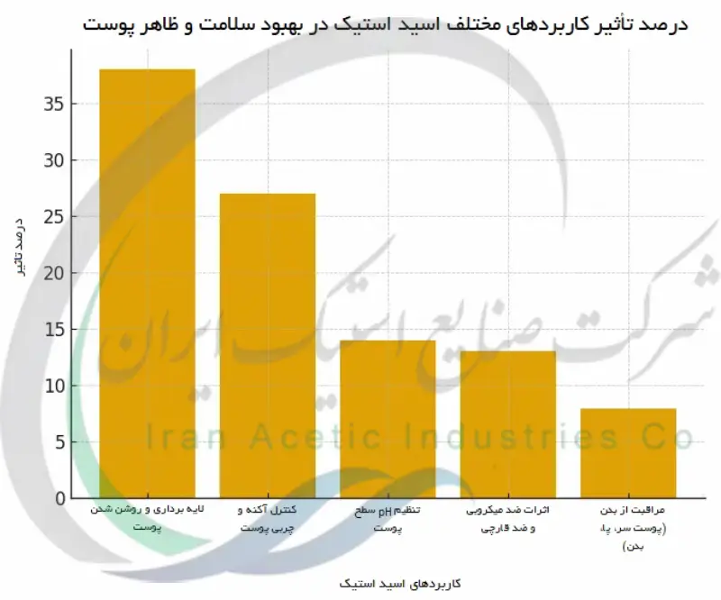 درصد تأثیر کاربردهای مختلف اسید استیک در بهبود سلامت و ظاهر پوست