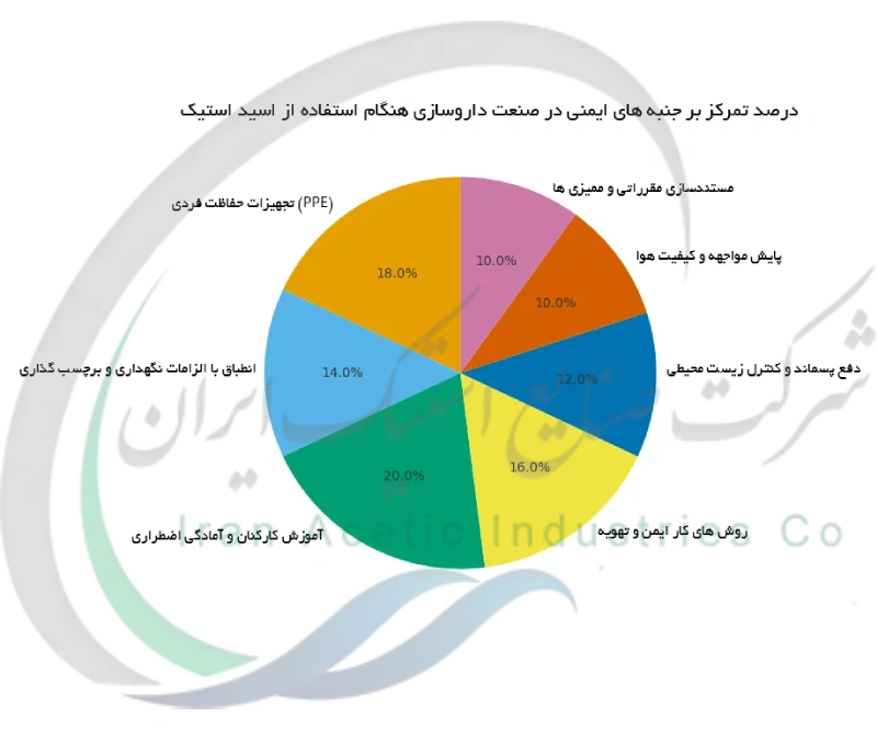 درصد تمرکز بر جنبه های ایمنی در صنعت داروسازی هنگام استفاده از اسید استیک