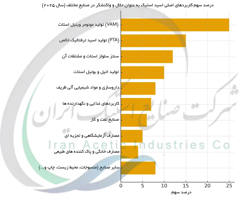 درصد سهم کاربردهای اصلی اسید استیک به عنوان حلال و واکنشگر در صنایع مختلف (سال 2025)