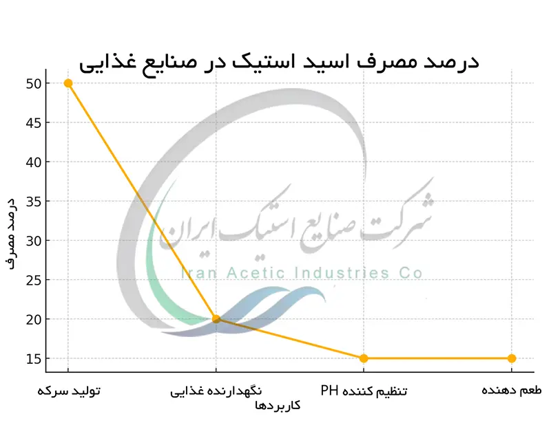 درصد مصرف اسید استیک در صنایع غذایی