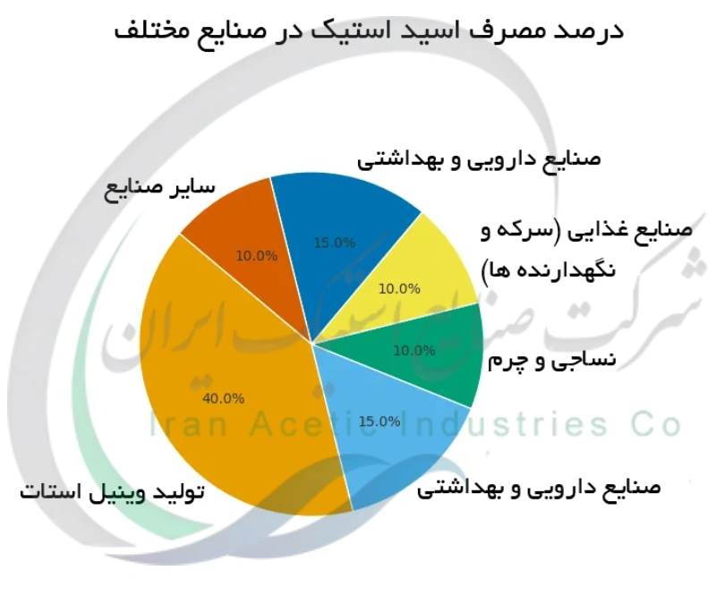 درصد مصرف اسید استیک در صنایع مختلف