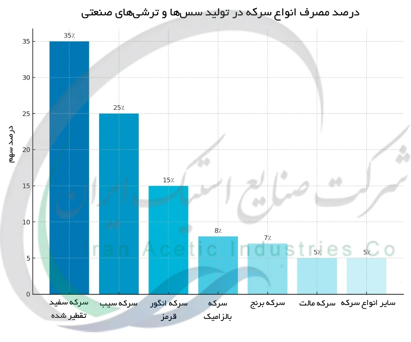 درصد مصرف انواع سرکه در تولید سس ‌ها و ترشی‌ های صنعتی