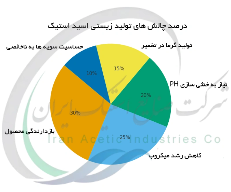 درصد چالش های تولید زیستی اسید استیک