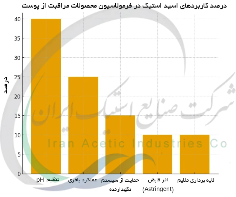 درصد کاربردهای اسید استیک در فرمولاسیون محصولات مراقبت از پوست