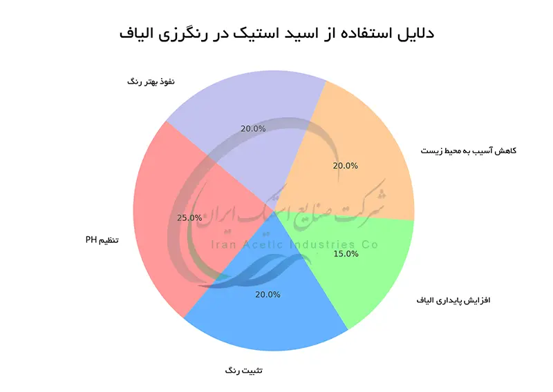 دلایل استفاده از اسید استیک در رنگرزی الیاف