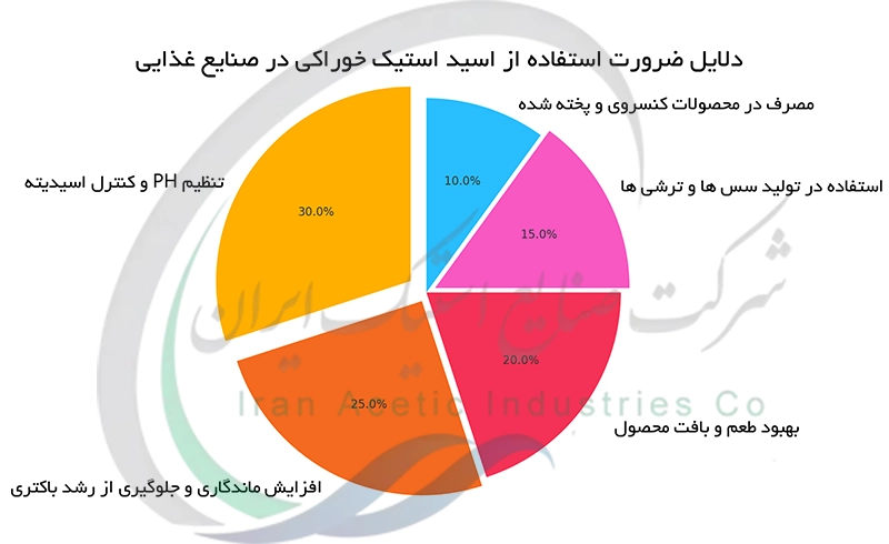 دلایل ضرورت استفاده از اسید استیک شازند خوراکی در صنایع غذایی
