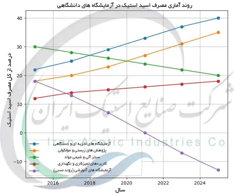 روند آماری مصرف اسید استیک در آزمایشگاه های دانشگاهی