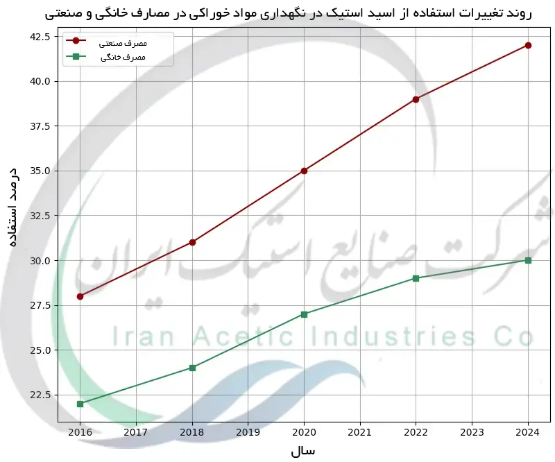 روند تغییرات استفاده از اسید استیک در نگهداری مواد خوراکی در مصارف خانگی و صنعتی