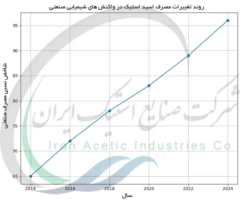 روند تغییرات مصرف اسید استیک در واکنش های شیمیایی صنعتی