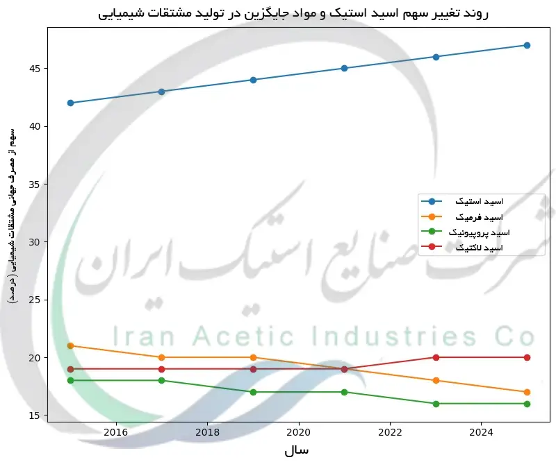 روند تغییر سهم اسید استیک و مواد جایگزین در تولید مشتقات شیمیایی