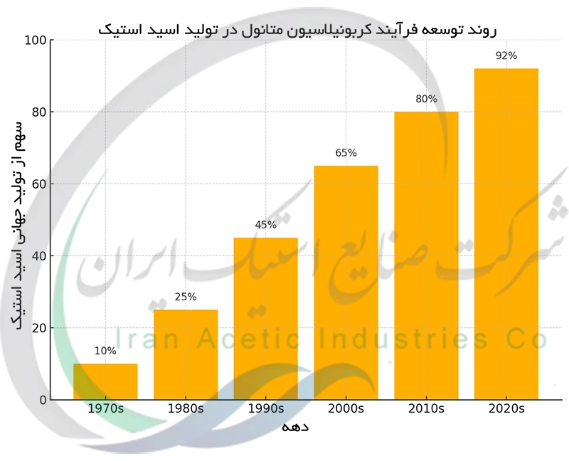 روند توسعه فرآیند کربونیلاسیون متانول در تولید اسید استیک