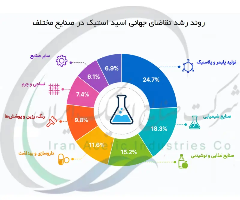 روند رشد تقاضای جهانی اسید استیک در صنایع مختلف