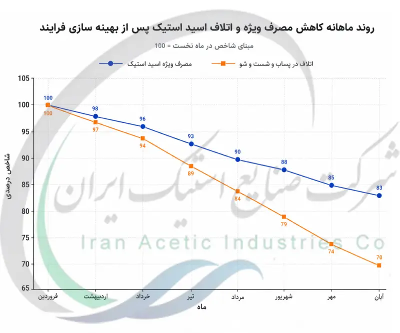 روند کاهش مصرف ویژه و اتلاف اسید استیک پس از بهینه سازی فرایند صنعتی