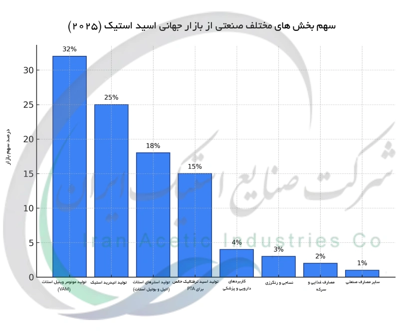 سهم بخش های مختلف صنعتی از بازار جهانی اسید  استیک