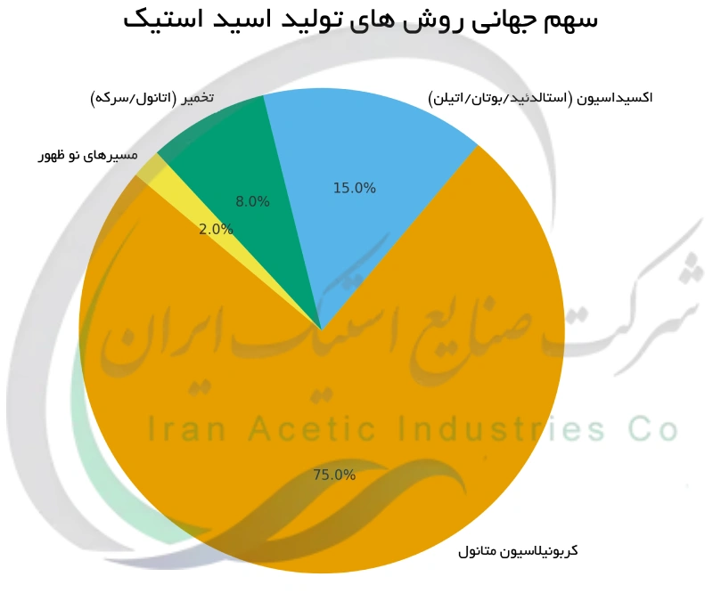 سهم جهانی روش های تولید اسید استیک