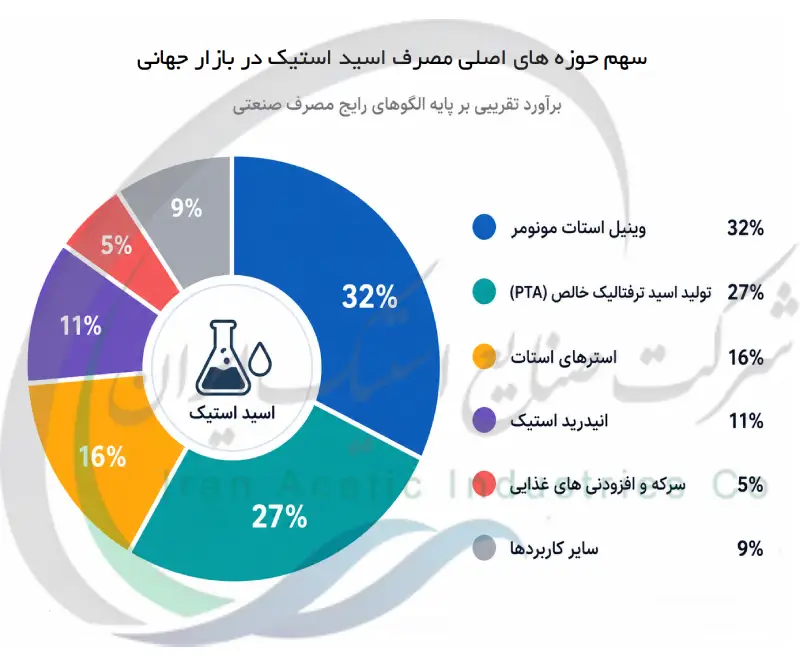 سهم حوزه های اصلی مصرف اسید استیک در بازار جهانی