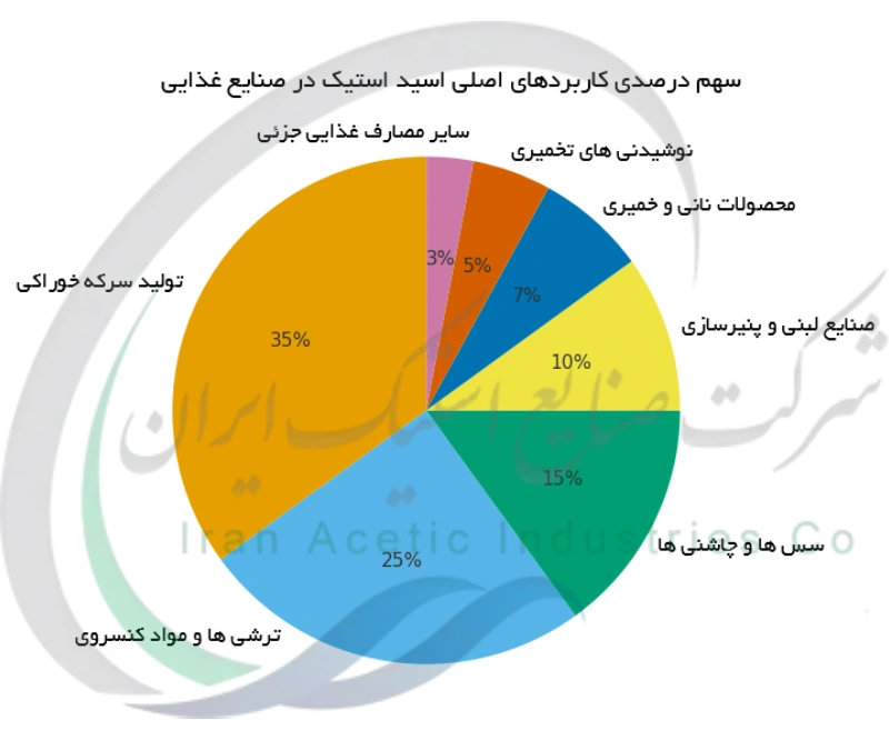 سهم درصدی کاربردهای اصلی اسید استیک در صنایع غذایی