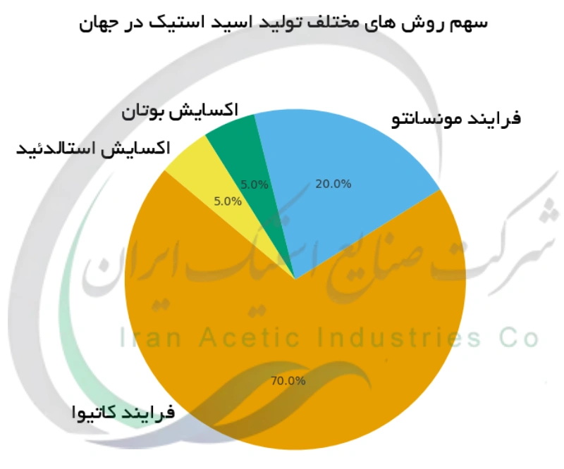 سهم روش های مختلف تولید اسید استیک در جهان