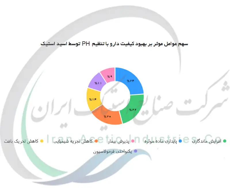 سهم عوامل موثر بر بهبود کیفیت دارو با تنظیم PH توسط اسید استیک