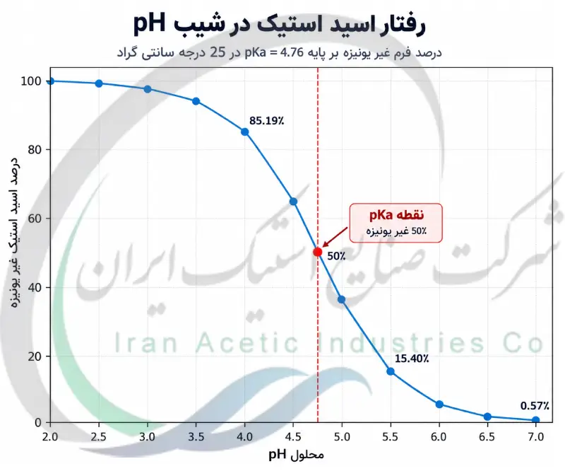 سهم فرم غیر یونیزه اسید استیک در pH های مختلف بر پایه pKa = 4.76 در 25 درجه سانتی گراد