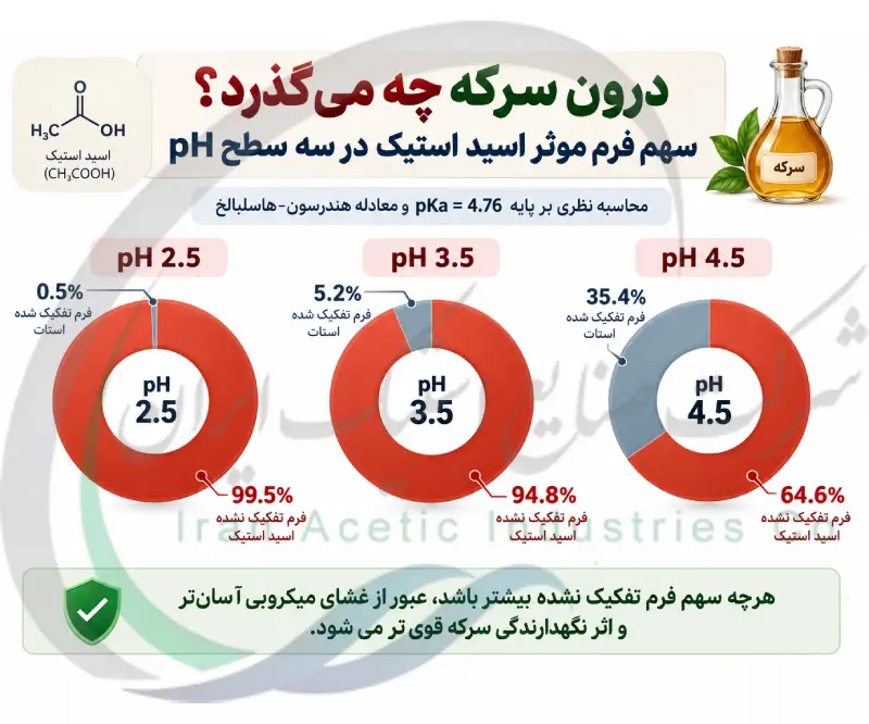 سهم فرم موثر اسید استیک در سه سطح pH