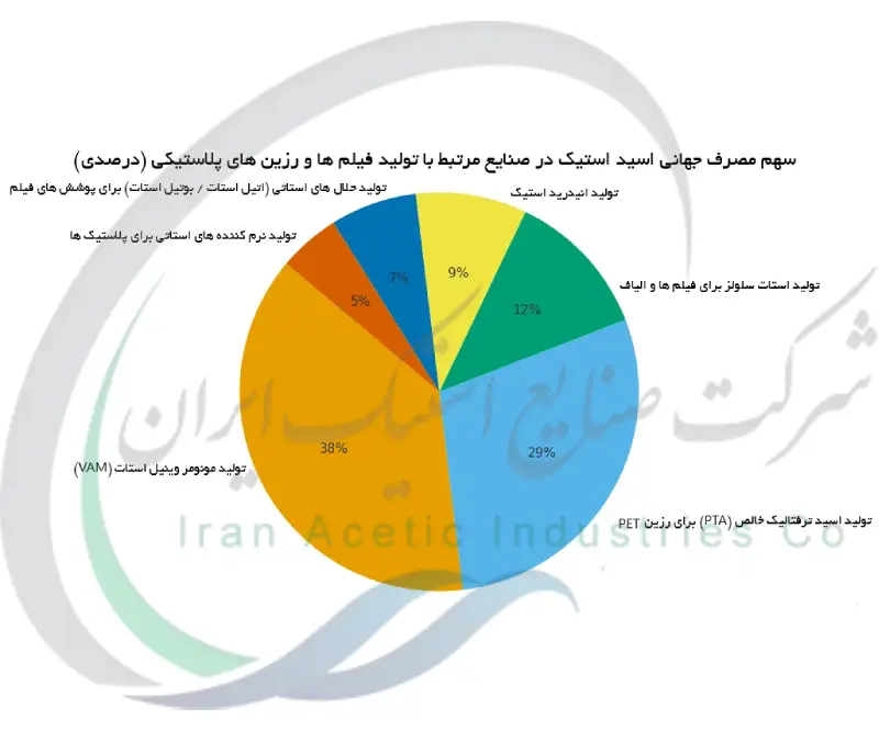سهم مصرف جهانی اسید استیک در صنایع مرتبط با تولید فیلم ها و رزین های پلاستیکی (درصدی)