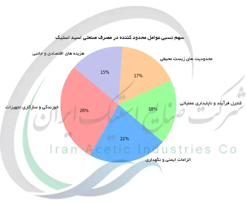 سهم نسبی عوامل محدود کننده در مصرف صنعتی اسید استیک