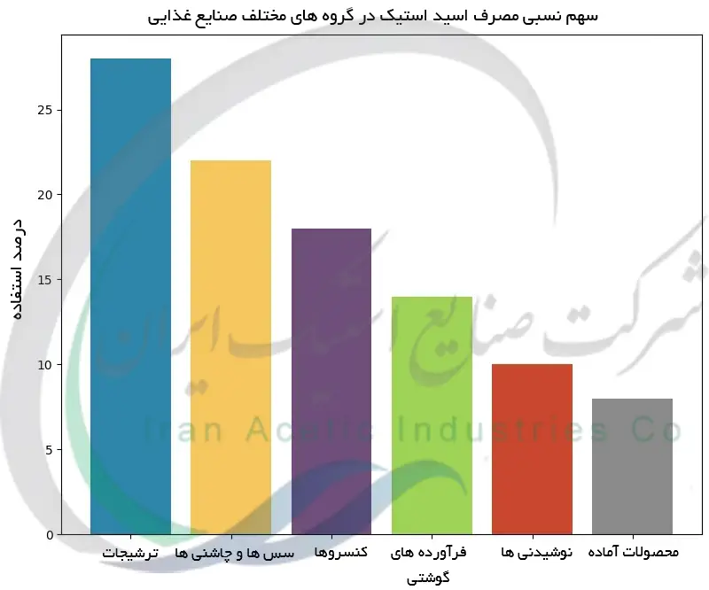 سهم نسبی مصرف اسید استیک در گروه های مختلف صنایع غذایی