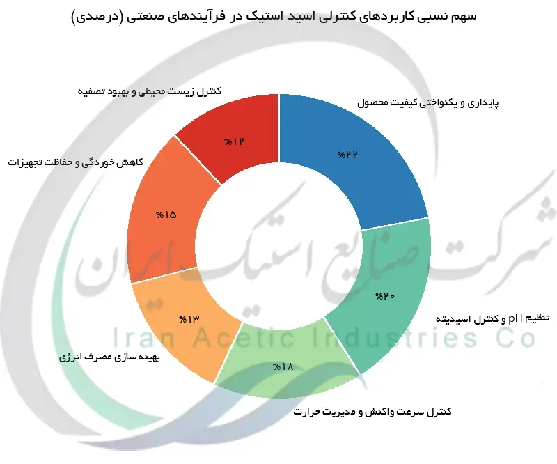 سهم نسبی کاربردهای کنترلی اسید استیک در فرآیندهای صنعتی (درصدی)