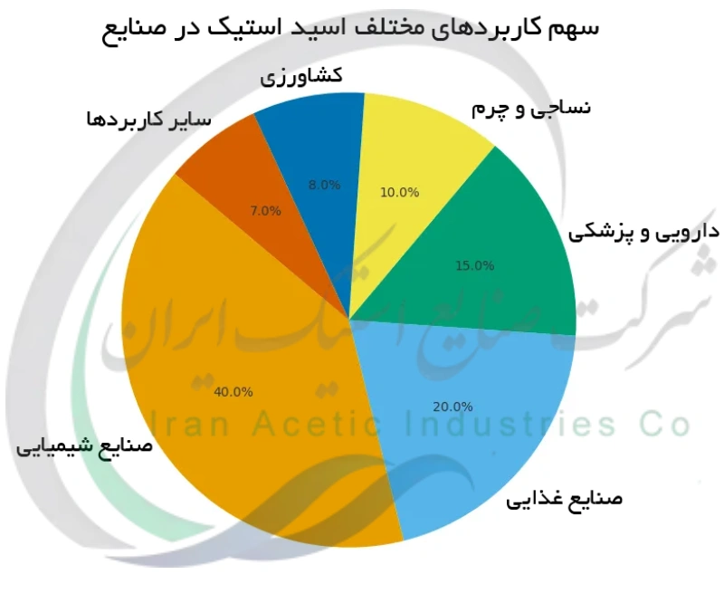 سهم کاربردهای مختلف اسید استیک در صنایع