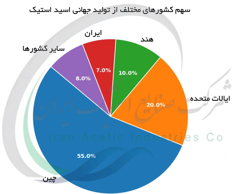 سهم کشورهای مختلف از تولید جهانی اسید استیک