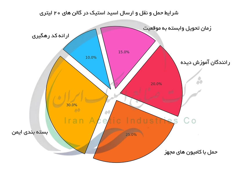 شرایط حمل و نقل و ارسال اسید استیک در گالن های 20 لیتری