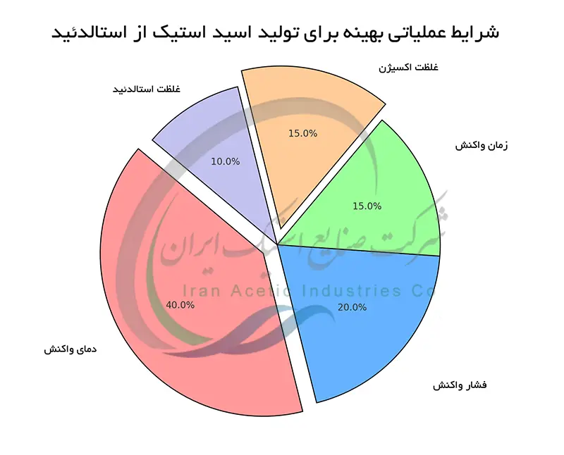 شرایط عملیاتی بهینه برای تولید اسید استیک از استالدئید