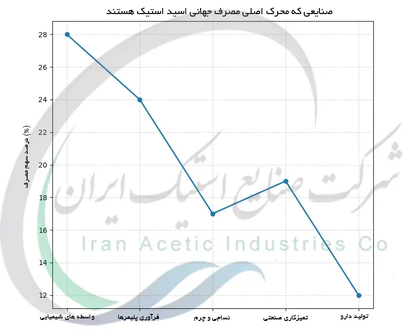 صنایعی که محرک اصلی مصرف جهانی اسید استیک هستند